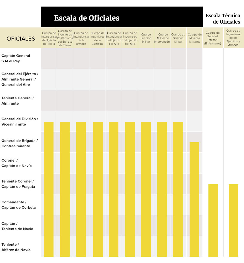 Para la Escala de Oficiales: Cuerpo de Intendencia del Ejército de Tierra desde Teniente puedes ascender hasta General de División; Cuerpo de Ingenieros Politécnicos del Ejército de Tierra desde Teniente puedes ascender hasta General de División; Cuerpo de Intendencia de la Armada desde Alférez de Navío puedes ascender hasta Vicealmirante; Cuerpo de Ingenieros de la Armada desde Alférez de Navío puedes ascender hasta Vicealmirante; Cuerpo de Intendencia del Ejército del Aire desde Teniente puedes ascender hasta General de División; Cuerpo de Ingenieros del Ejército del Aire desde Teniente puedes ascender hasta General de División; Cuerpo Jurídico Militar desde Teniente puedes ascender hasta General de División; Cuerpo Militar de intervención desde Teniente puedes ascender hasta General de División; Cuerpo Militar de Sanidad desde Teniente puedes ascender hasta General de División; Cuerpo de Músicas Militares desde Teniente puedes ascender hasta General de Brigada. Para la Escala Técnica de Oficiales: Cuerpo Militar de Sanidad (Enfermeros) desde Teniente puedes ascender hasta Teniente Coronel; Cuerpo de Ingenieros de los Ejércitos y Armada desde Teniente/Alférez de Navío puedes ascender hasta Teniente Coronel/Capitán de Fragata.