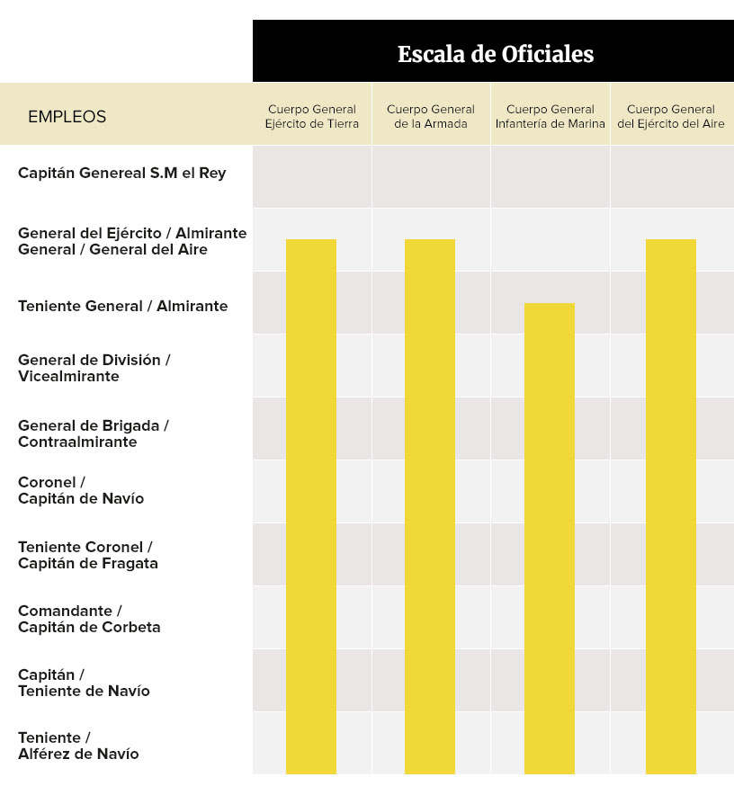 Cuerpo General de Ejército de Tierra desde Teniente puedes ascender hasta General del Ejército; Cuerpo General de la Armada desde Alférez de Navío puedes ascender hasta Almirante General; Cuerpo General de Infantería de Marina desde Teniente puedes ascender hasta General de División/Vicealmirante; Cuerpo General del Ejército del Aire desde Teniente puedes ascender hasta General del Aire.
