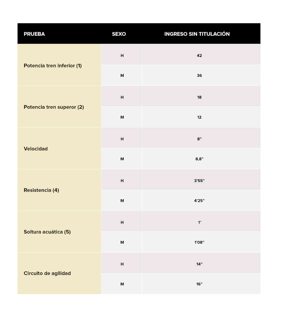 Pruebas físicas