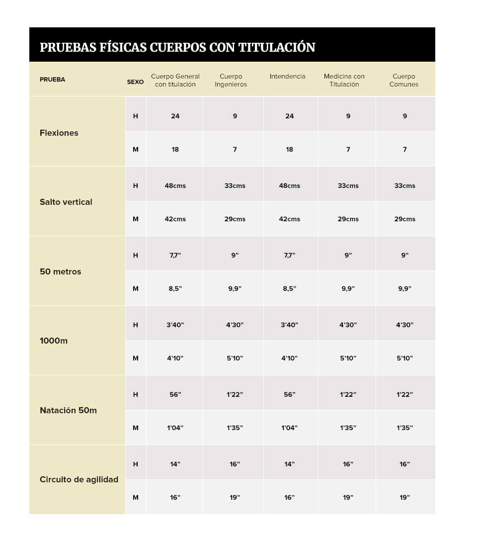 Pruebas físicas